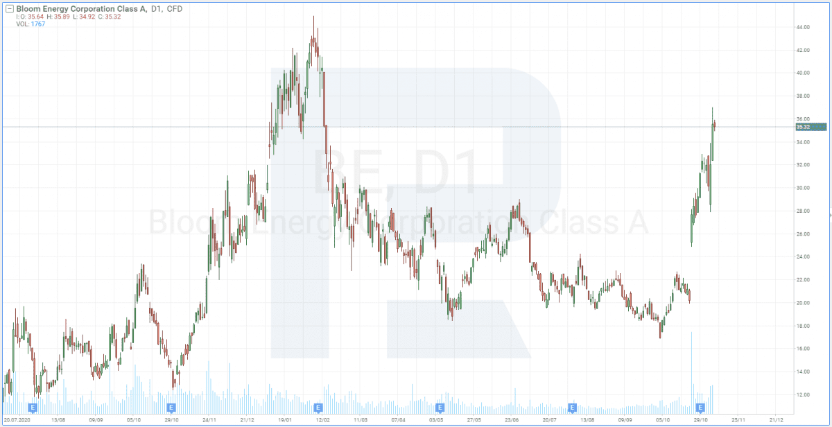 Denní graf Bloom Energy Corp (NYSE - BE)