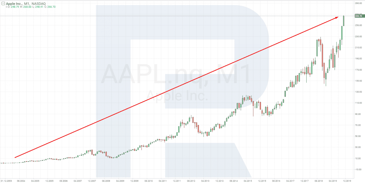 Nákup akcií - Cenový graf Apple Inc