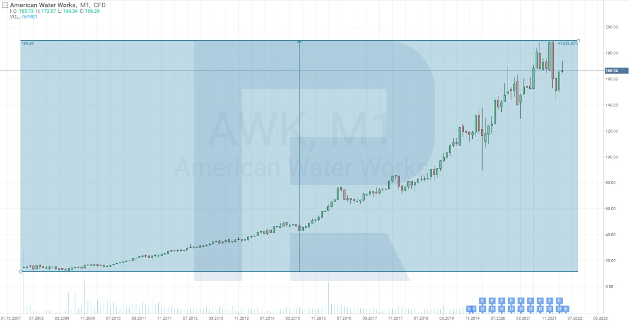Cenový graf akcií společnosti American Water Works Company