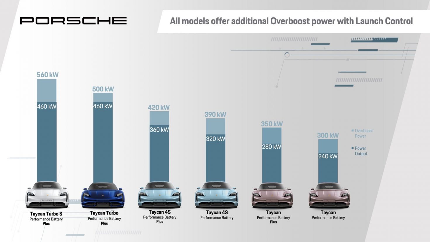 Porsche Overboost power