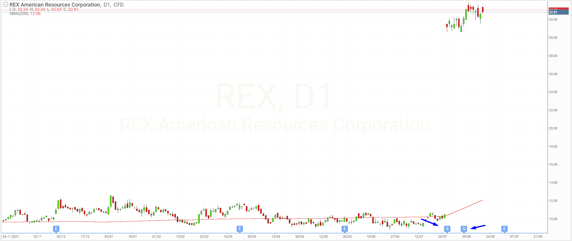 Reverzní rozdělení akcií REX American Resources