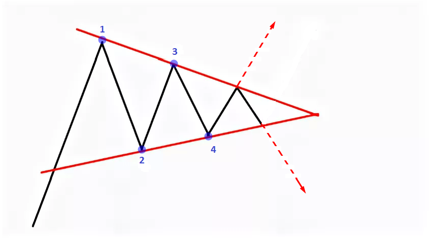 Technická analýza - Pattern Trojúhelník