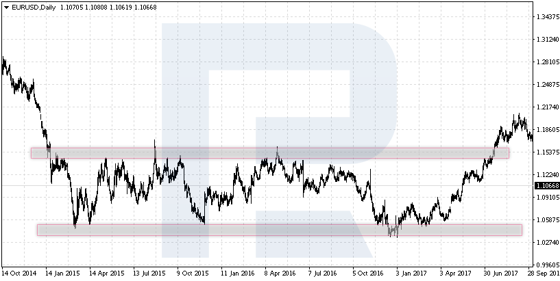 EURUSD Range