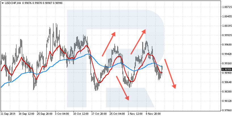 USDCHF - Klouzavý průměr při pohybu do strany