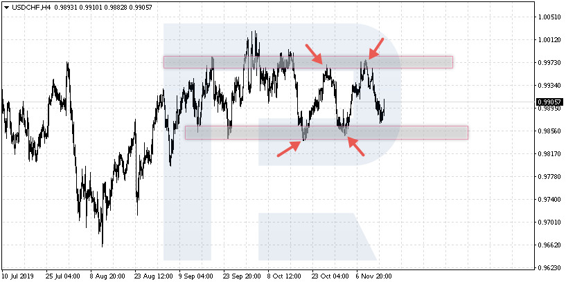 USDCHF - Obchodování odrazů od úrovní obchodního rozpětí (Range)