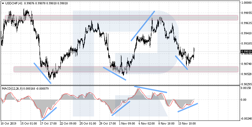 USDCHF - Obchodování Range s divergencí MACD