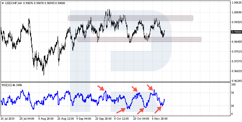 USDCHF - Obchodování Range s indikátorem RSI